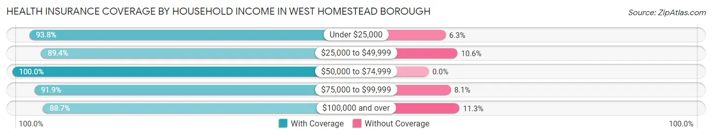 Health Insurance Coverage by Household Income in West Homestead borough