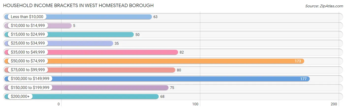 Household Income Brackets in West Homestead borough