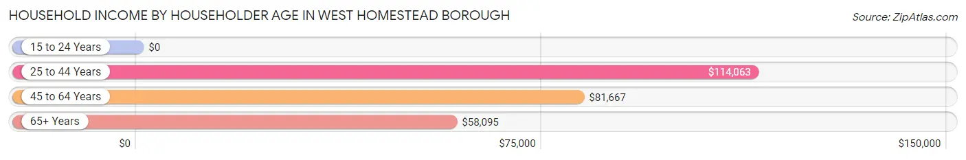 Household Income by Householder Age in West Homestead borough