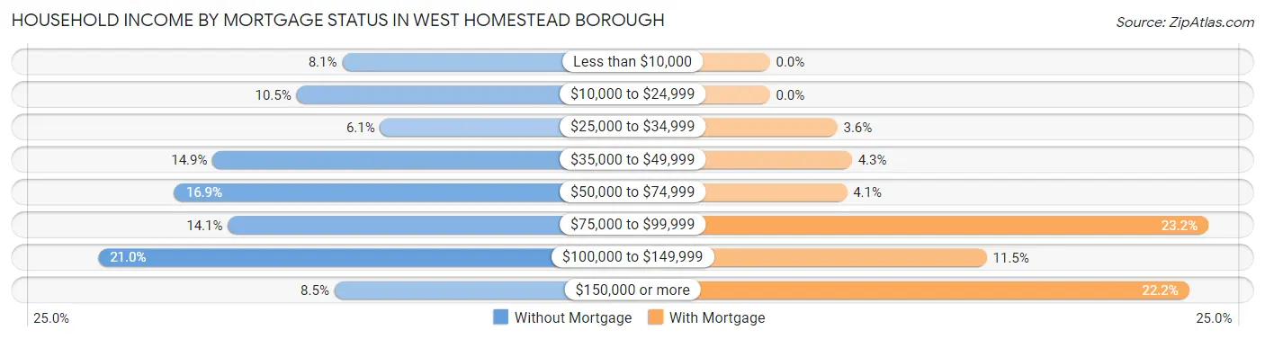 Household Income by Mortgage Status in West Homestead borough