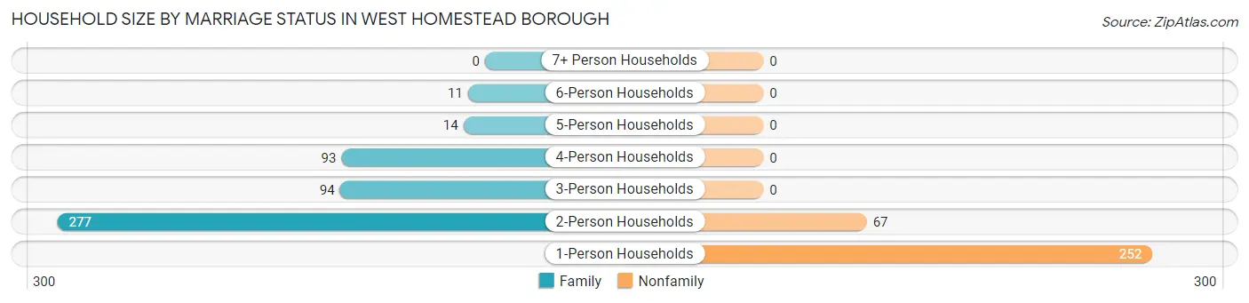 Household Size by Marriage Status in West Homestead borough