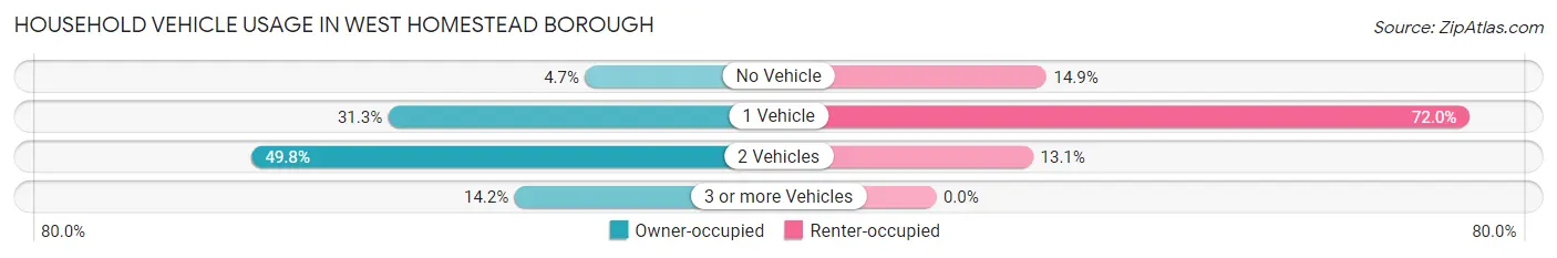 Household Vehicle Usage in West Homestead borough