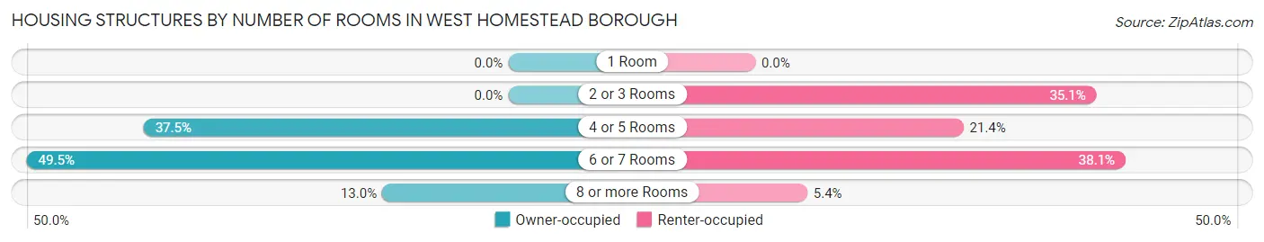 Housing Structures by Number of Rooms in West Homestead borough