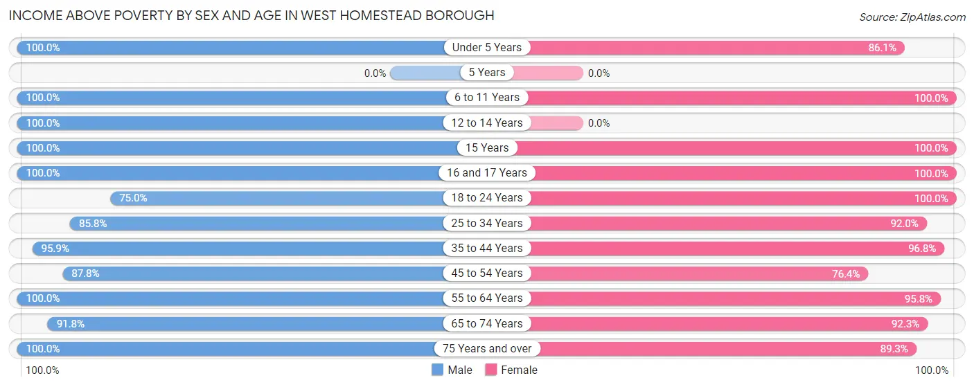 Income Above Poverty by Sex and Age in West Homestead borough