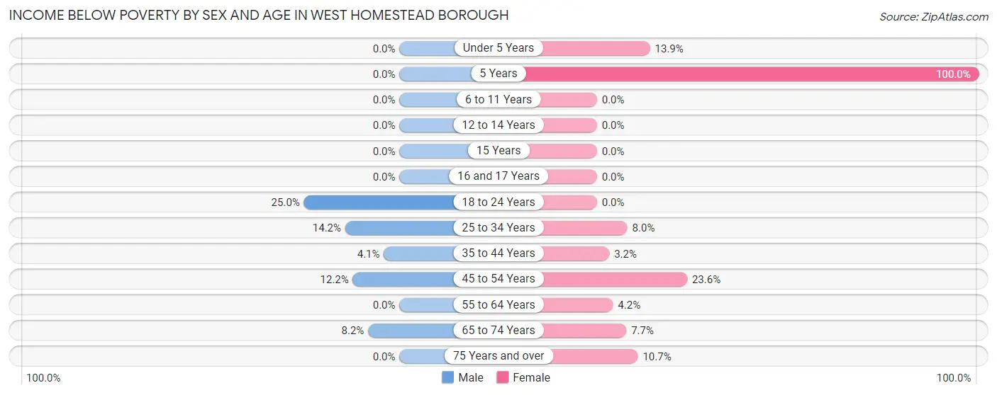 Income Below Poverty by Sex and Age in West Homestead borough
