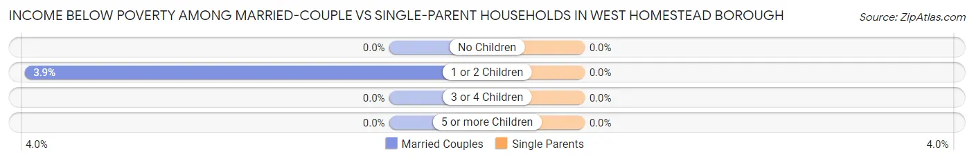 Income Below Poverty Among Married-Couple vs Single-Parent Households in West Homestead borough