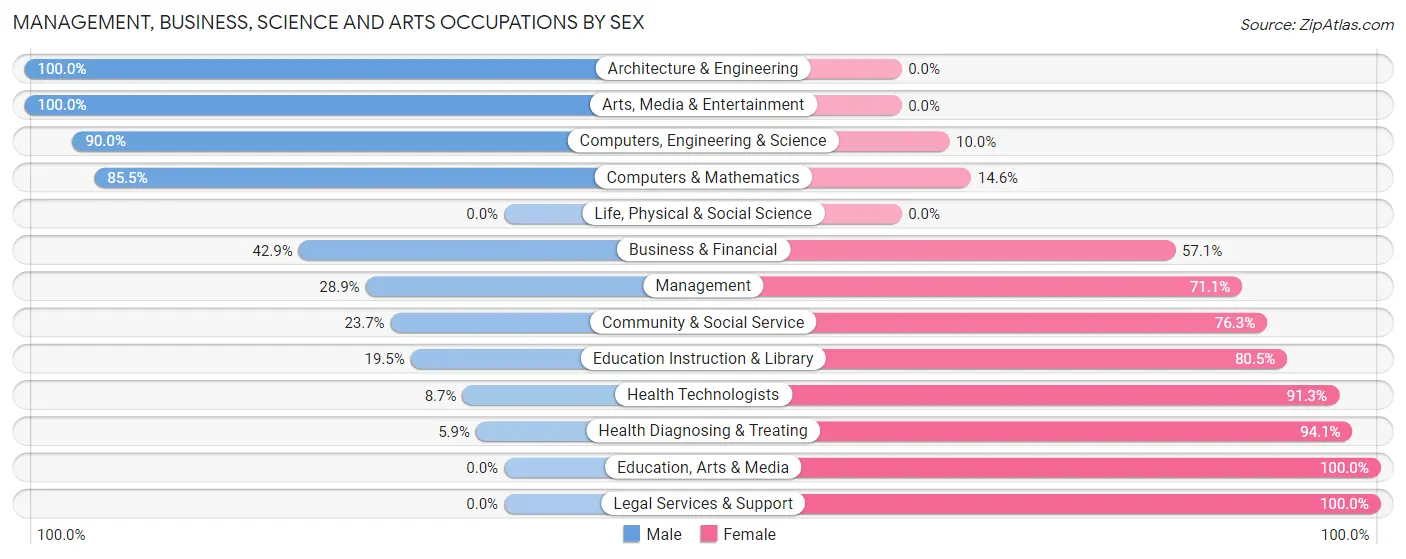 Management, Business, Science and Arts Occupations by Sex in West Homestead borough