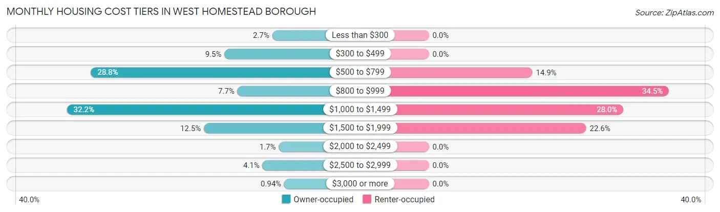 Monthly Housing Cost Tiers in West Homestead borough