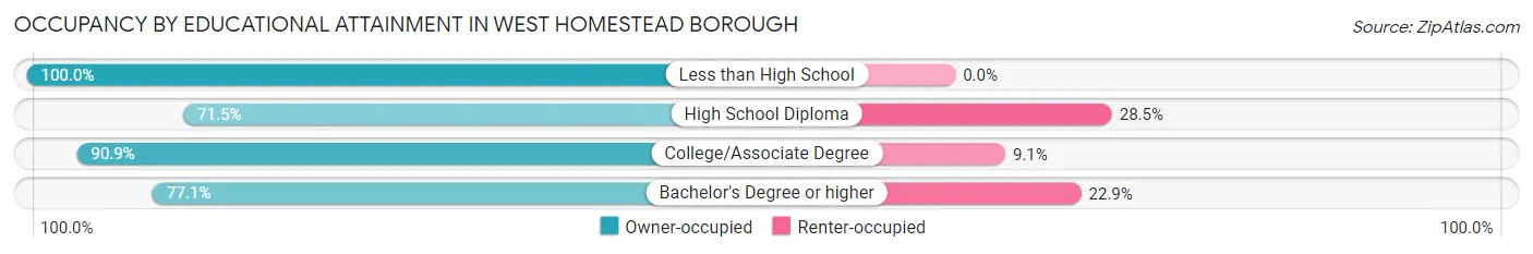 Occupancy by Educational Attainment in West Homestead borough