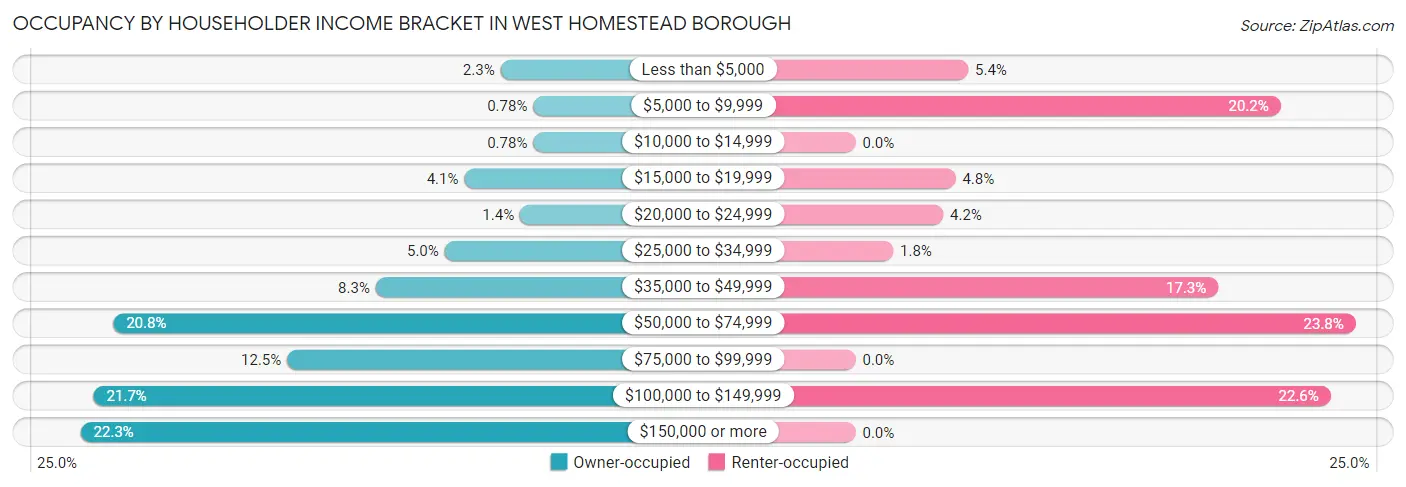 Occupancy by Householder Income Bracket in West Homestead borough