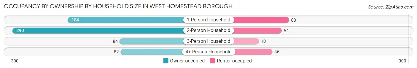 Occupancy by Ownership by Household Size in West Homestead borough
