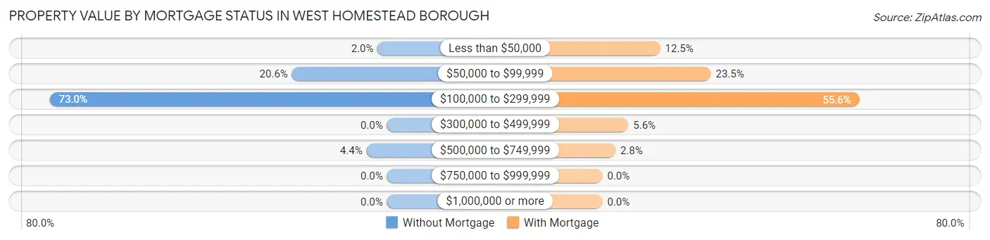 Property Value by Mortgage Status in West Homestead borough
