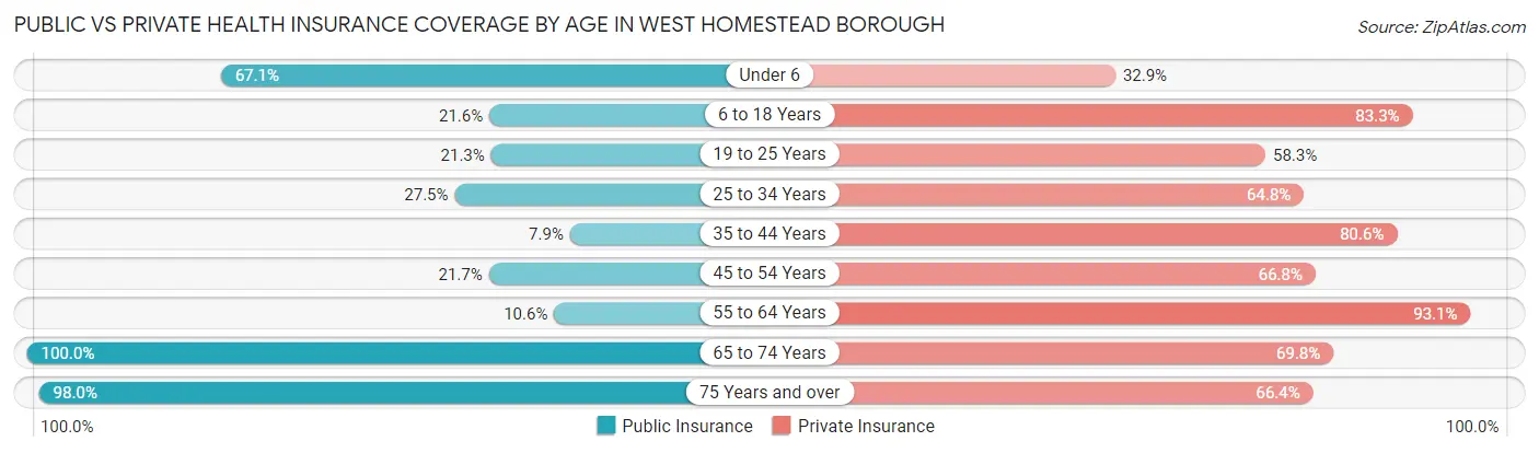 Public vs Private Health Insurance Coverage by Age in West Homestead borough