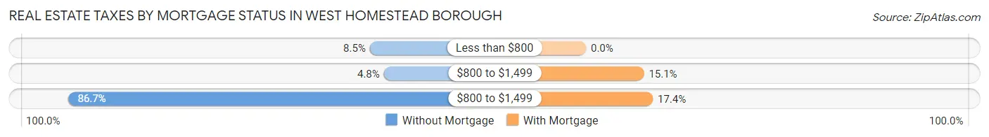 Real Estate Taxes by Mortgage Status in West Homestead borough