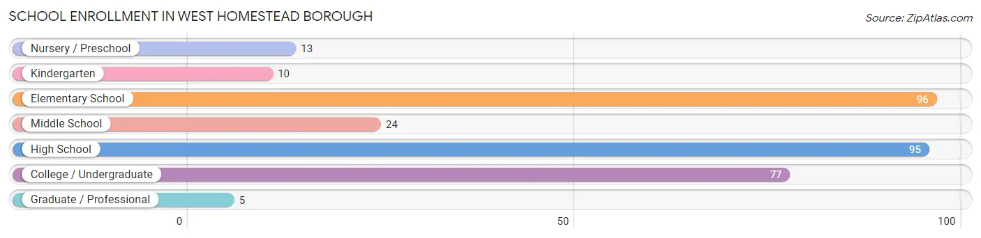 School Enrollment in West Homestead borough