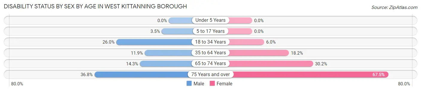 Disability Status by Sex by Age in West Kittanning borough