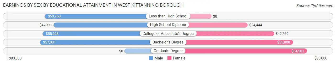 Earnings by Sex by Educational Attainment in West Kittanning borough