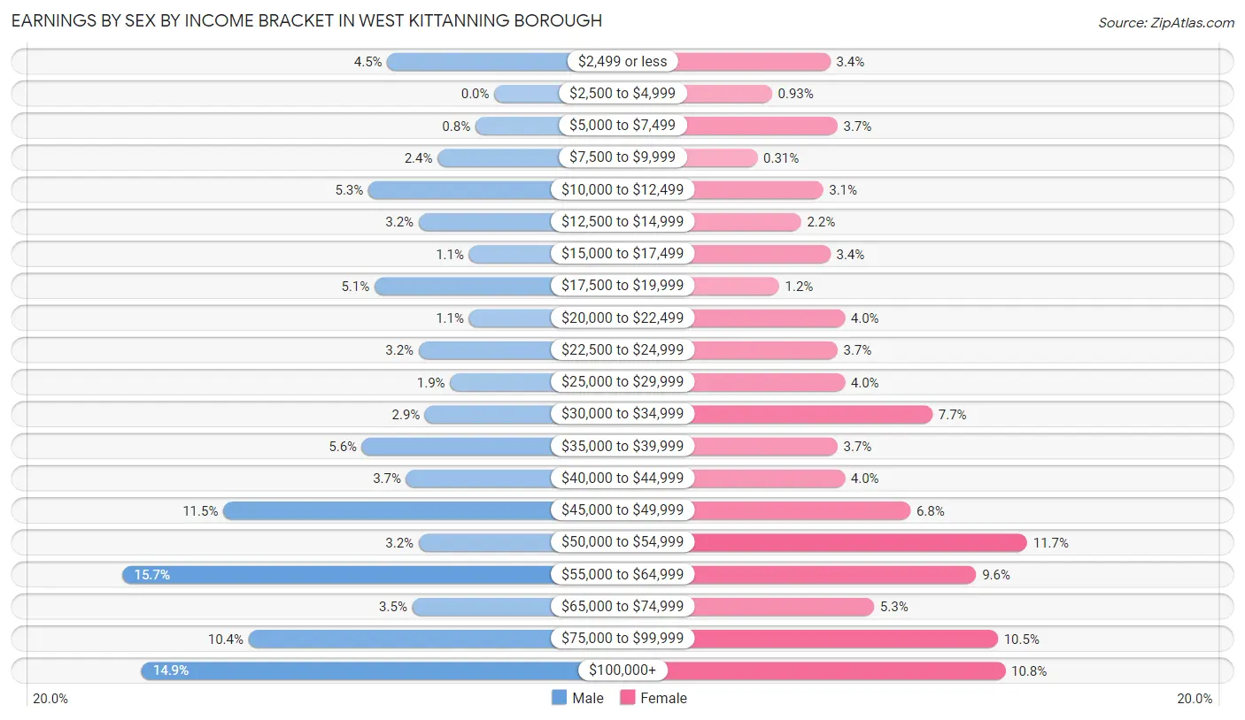 Earnings by Sex by Income Bracket in West Kittanning borough