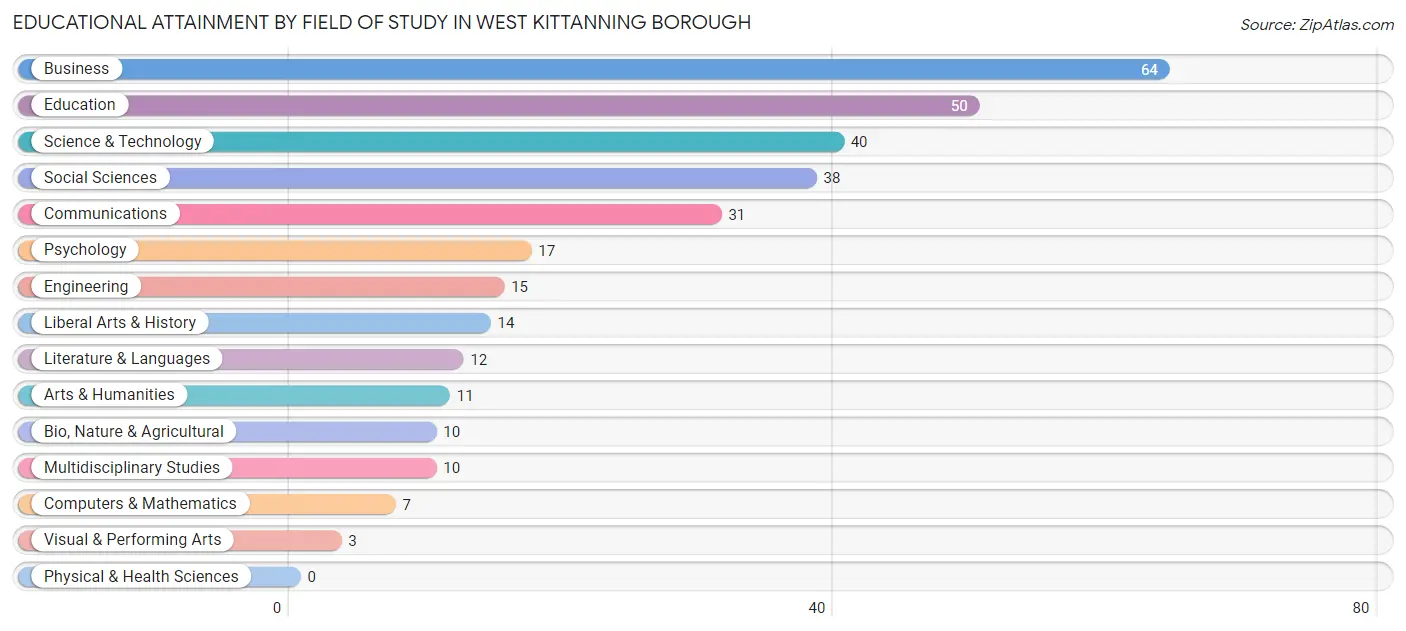 Educational Attainment by Field of Study in West Kittanning borough