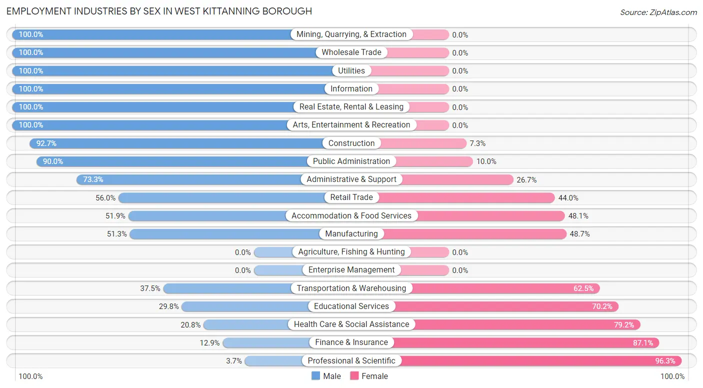 Employment Industries by Sex in West Kittanning borough