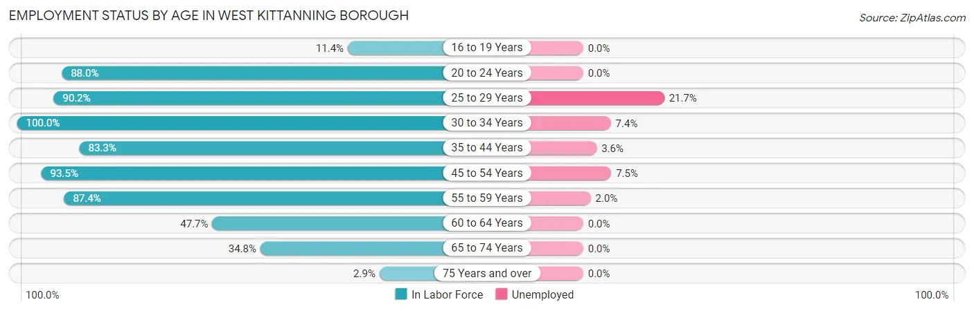 Employment Status by Age in West Kittanning borough