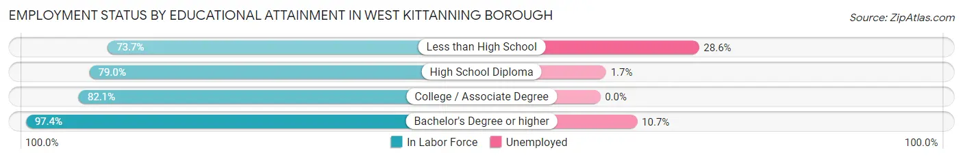 Employment Status by Educational Attainment in West Kittanning borough