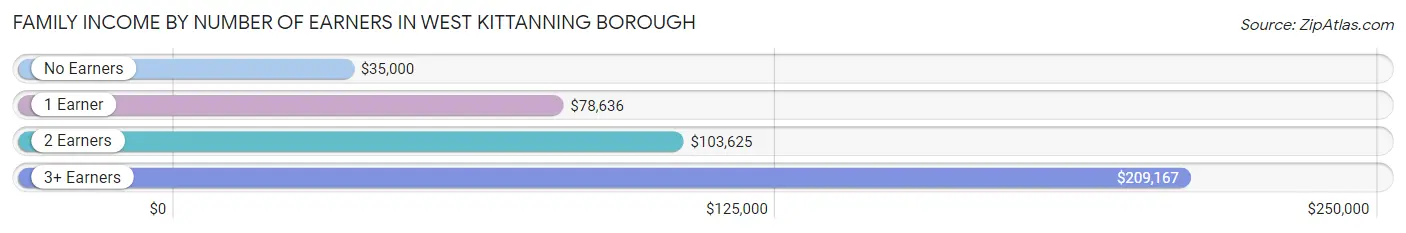 Family Income by Number of Earners in West Kittanning borough