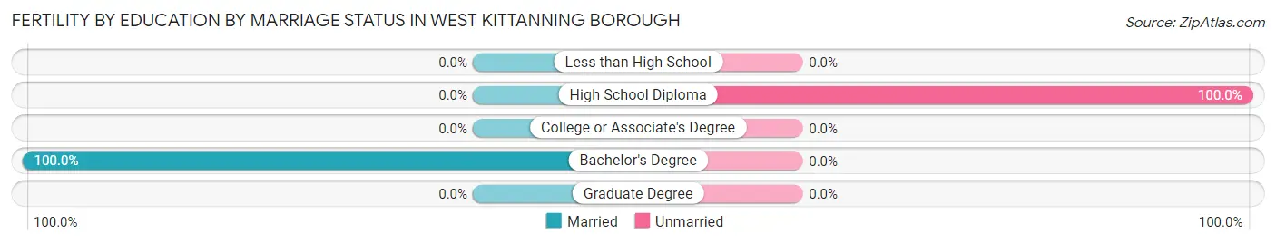 Female Fertility by Education by Marriage Status in West Kittanning borough