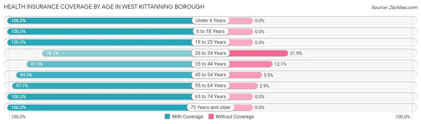 Health Insurance Coverage by Age in West Kittanning borough