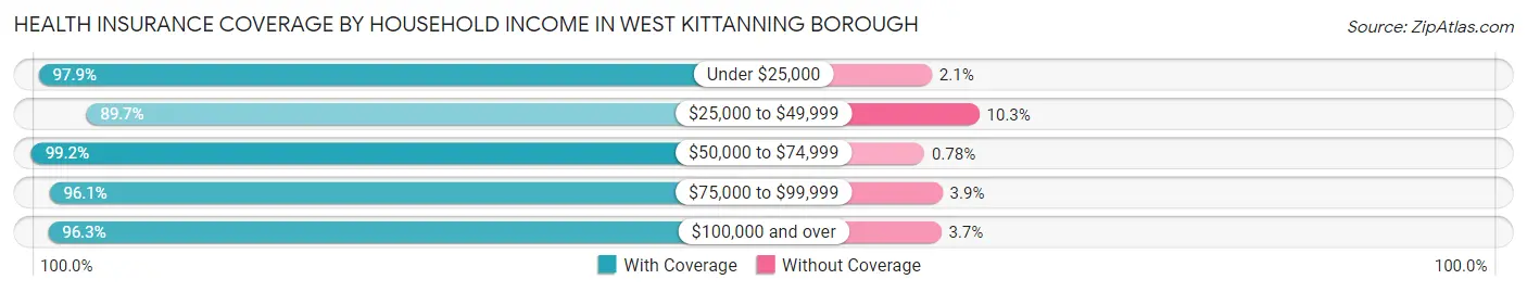Health Insurance Coverage by Household Income in West Kittanning borough