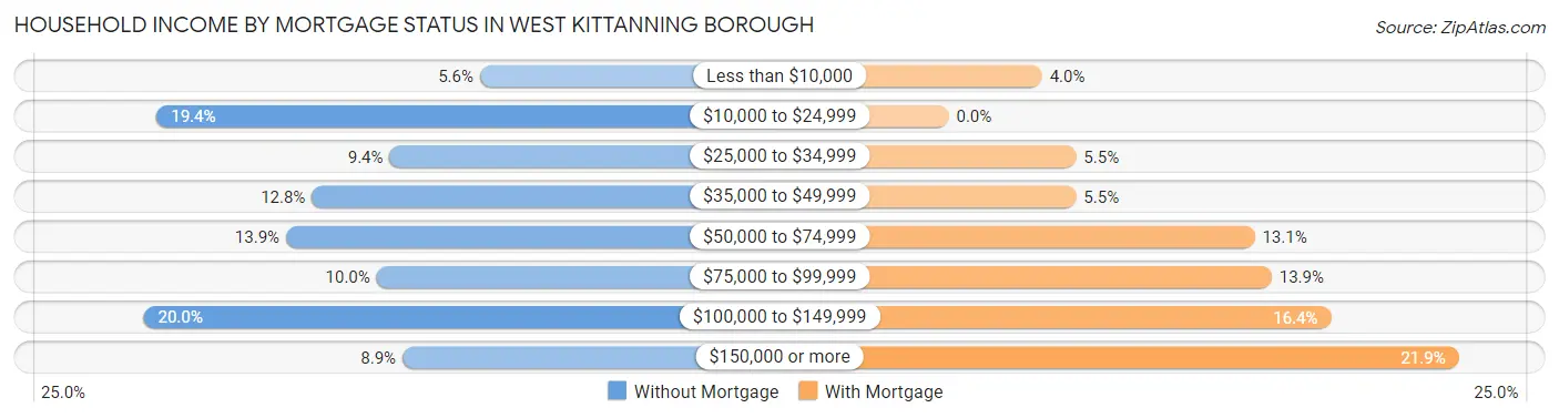 Household Income by Mortgage Status in West Kittanning borough
