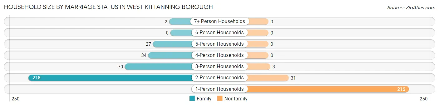 Household Size by Marriage Status in West Kittanning borough