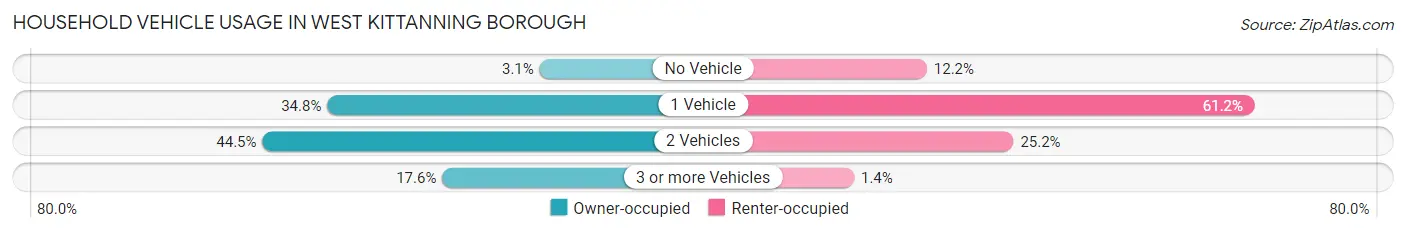 Household Vehicle Usage in West Kittanning borough