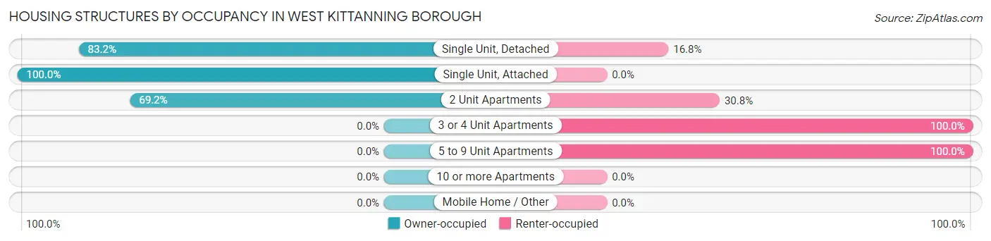 Housing Structures by Occupancy in West Kittanning borough
