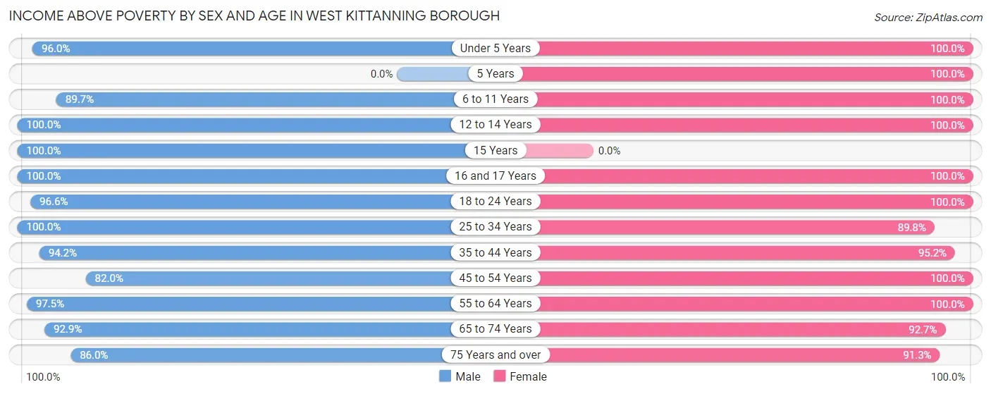 Income Above Poverty by Sex and Age in West Kittanning borough