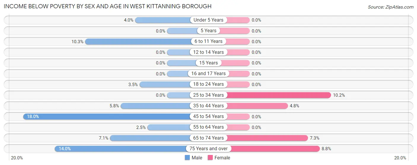 Income Below Poverty by Sex and Age in West Kittanning borough