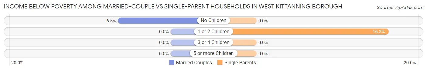 Income Below Poverty Among Married-Couple vs Single-Parent Households in West Kittanning borough