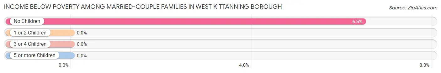 Income Below Poverty Among Married-Couple Families in West Kittanning borough