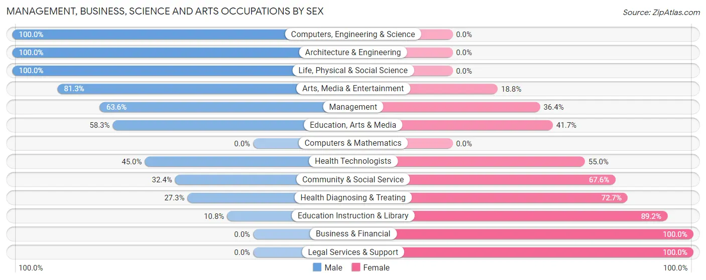 Management, Business, Science and Arts Occupations by Sex in West Kittanning borough