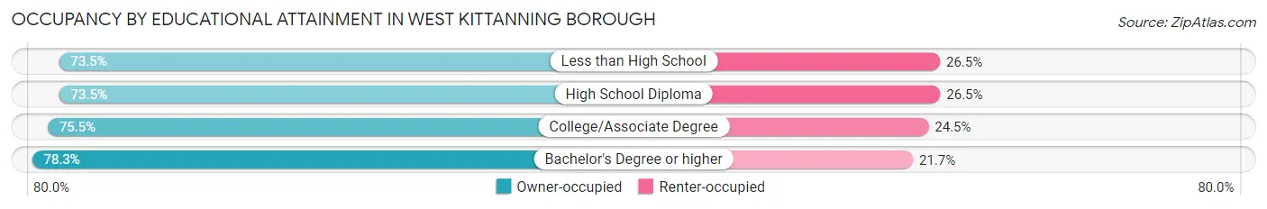 Occupancy by Educational Attainment in West Kittanning borough