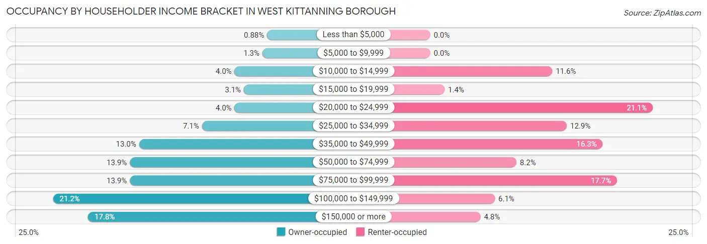 Occupancy by Householder Income Bracket in West Kittanning borough