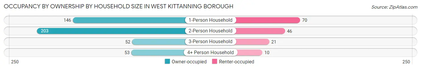 Occupancy by Ownership by Household Size in West Kittanning borough