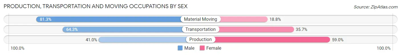 Production, Transportation and Moving Occupations by Sex in West Kittanning borough