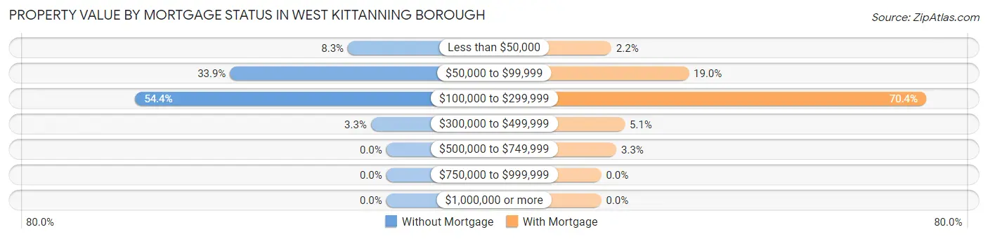 Property Value by Mortgage Status in West Kittanning borough