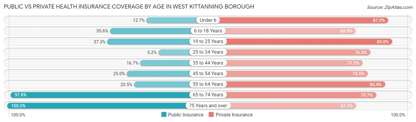 Public vs Private Health Insurance Coverage by Age in West Kittanning borough
