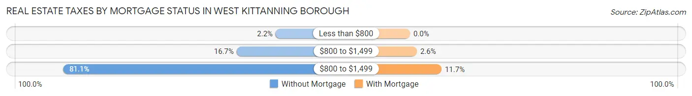 Real Estate Taxes by Mortgage Status in West Kittanning borough