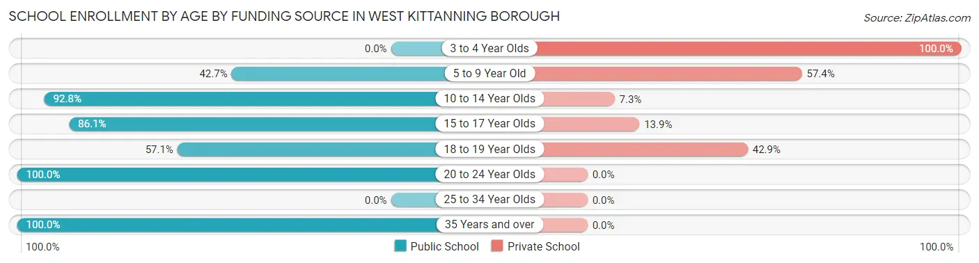 School Enrollment by Age by Funding Source in West Kittanning borough