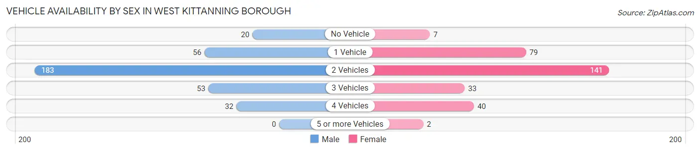 Vehicle Availability by Sex in West Kittanning borough