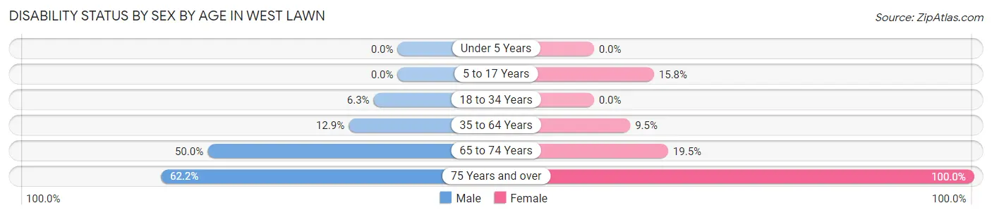 Disability Status by Sex by Age in West Lawn
