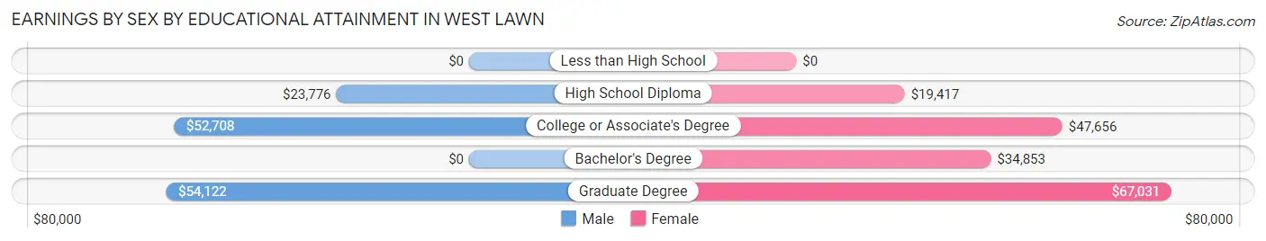 Earnings by Sex by Educational Attainment in West Lawn